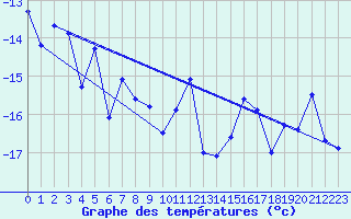 Courbe de tempratures pour Grise Fiord Climate