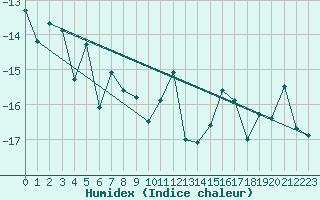 Courbe de l'humidex pour Grise Fiord Climate