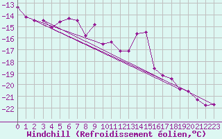 Courbe du refroidissement olien pour Tarcu Mountain