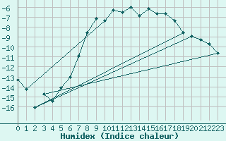 Courbe de l'humidex pour Hailuoto Marjaniemi