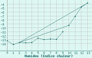 Courbe de l'humidex pour Ristolas (05)