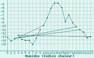 Courbe de l'humidex pour Mora