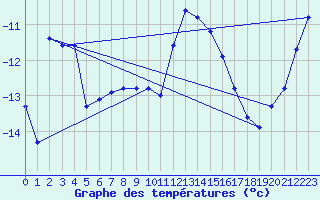 Courbe de tempratures pour Piz Martegnas