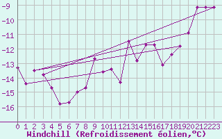 Courbe du refroidissement olien pour Tarcu Mountain
