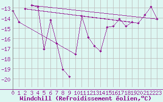 Courbe du refroidissement olien pour Tjakaape