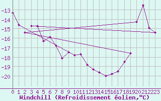 Courbe du refroidissement olien pour La Meije - Nivose (05)