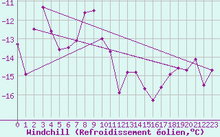 Courbe du refroidissement olien pour Villacher Alpe