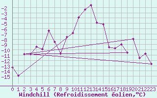 Courbe du refroidissement olien pour Lomnicky Stit