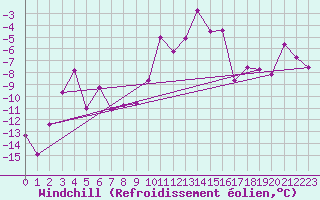 Courbe du refroidissement olien pour Grand Saint Bernard (Sw)