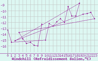 Courbe du refroidissement olien pour Seljelia