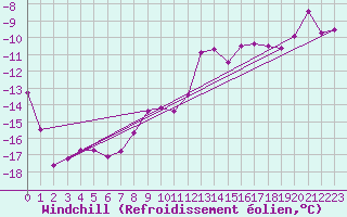 Courbe du refroidissement olien pour Sletnes Fyr