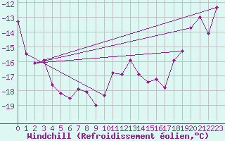 Courbe du refroidissement olien pour Akurnes