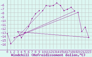 Courbe du refroidissement olien pour Latnivaara