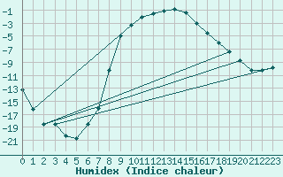 Courbe de l'humidex pour Ylinenjaervi