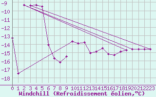 Courbe du refroidissement olien pour Brocken