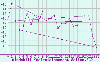 Courbe du refroidissement olien pour Ineu Mountain