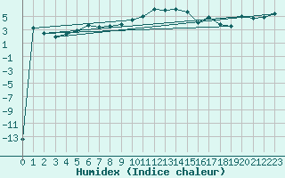 Courbe de l'humidex pour Ocna Sugatag