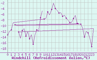 Courbe du refroidissement olien pour Samedam-Flugplatz