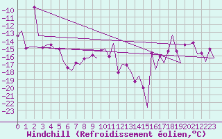 Courbe du refroidissement olien pour Kiruna Airport