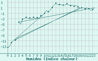 Courbe de l'humidex pour Vilhelmina