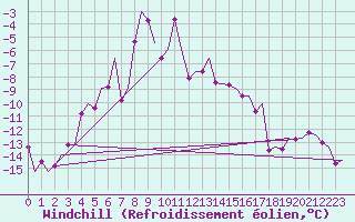 Courbe du refroidissement olien pour Batsfjord