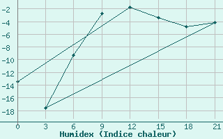 Courbe de l'humidex pour Rjazsk