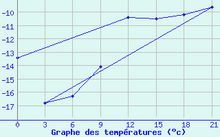 Courbe de tempratures pour Vinnicy