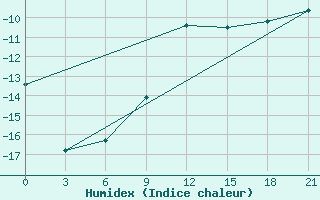 Courbe de l'humidex pour Vinnicy