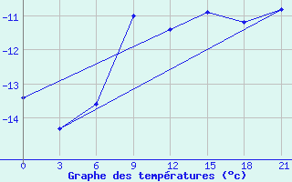 Courbe de tempratures pour Pinega