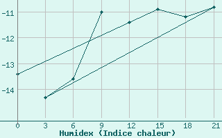 Courbe de l'humidex pour Pinega