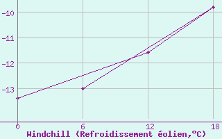 Courbe du refroidissement olien pour Valaam Island