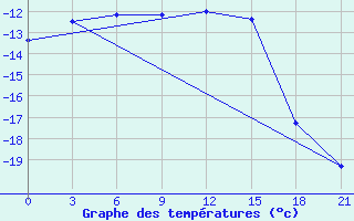 Courbe de tempratures pour Sakun