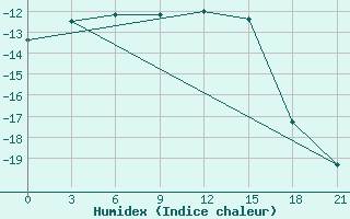 Courbe de l'humidex pour Sakun'Ja