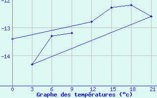 Courbe de tempratures pour Syowa