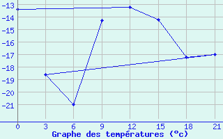 Courbe de tempratures pour Sortavala