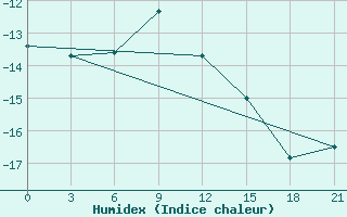 Courbe de l'humidex pour Serov