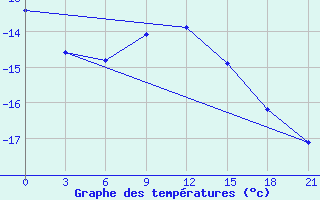 Courbe de tempratures pour Kazan