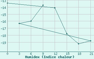 Courbe de l'humidex pour Aksakovo