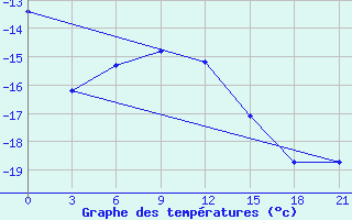 Courbe de tempratures pour Zeleznodorozny