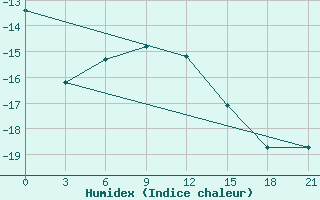 Courbe de l'humidex pour Zeleznodorozny