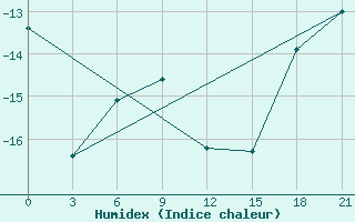 Courbe de l'humidex pour Kazym River