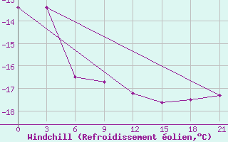 Courbe du refroidissement olien pour Arsk