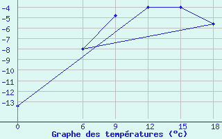 Courbe de tempratures pour Kautokeino