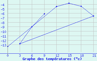 Courbe de tempratures pour Gus