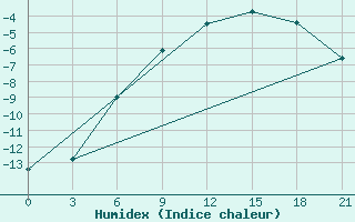 Courbe de l'humidex pour Gus'- Hrustal'Nyj