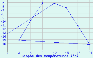 Courbe de tempratures pour Padun