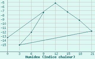 Courbe de l'humidex pour Arsk