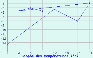 Courbe de tempratures pour Krasnoscel