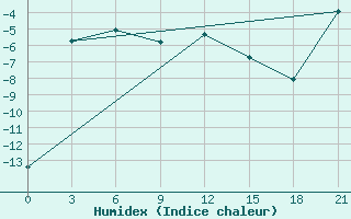 Courbe de l'humidex pour Krasnoscel'E