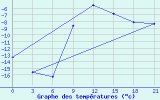 Courbe de tempratures pour Kalevala